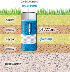Схема водоснабжения из скважины на песок