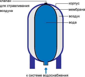 Вертикальный гидроаккумулятор